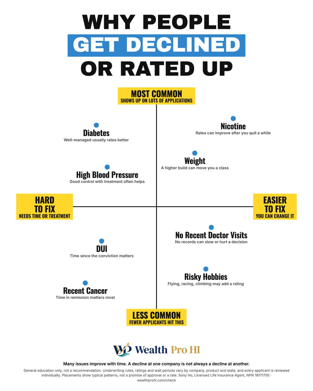 Cheat sheet chart titled Why People Get Declined or Rated Up. Up and down: most common at the top, less common at the bottom. Left to right: hard to fix on the left, easier to fix on the right. Placement by corner, top left: Diabetes, High Blood Pressure; top right: Nicotine, Weight; bottom left: DUI, Recent Cancer; bottom right: No Recent Doctor Visits, Risky Hobbies.