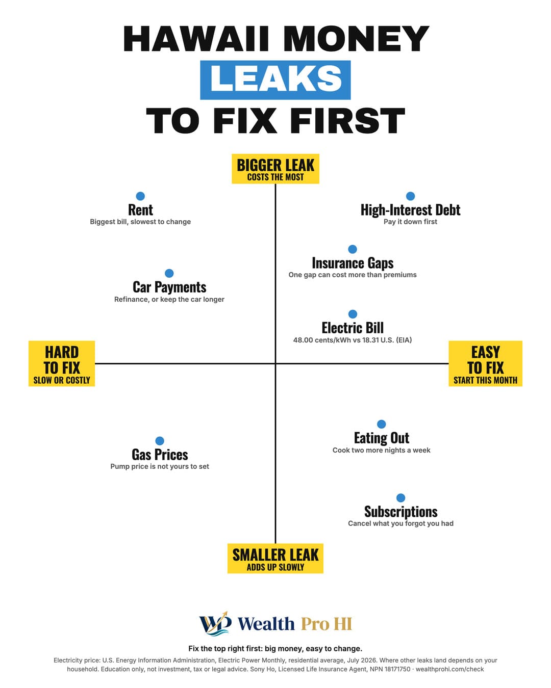 Cheat sheet chart titled Hawaii Money Leaks to Fix First. Up and down: bigger leak at the top, smaller leak at the bottom. Left to right: hard to fix on the left, easy to fix on the right. Placement by corner, top left: Rent, Car Payments; top right: High-Interest Debt, Insurance Gaps, Electric Bill; bottom left: Gas Prices; bottom right: Eating Out, Subscriptions.