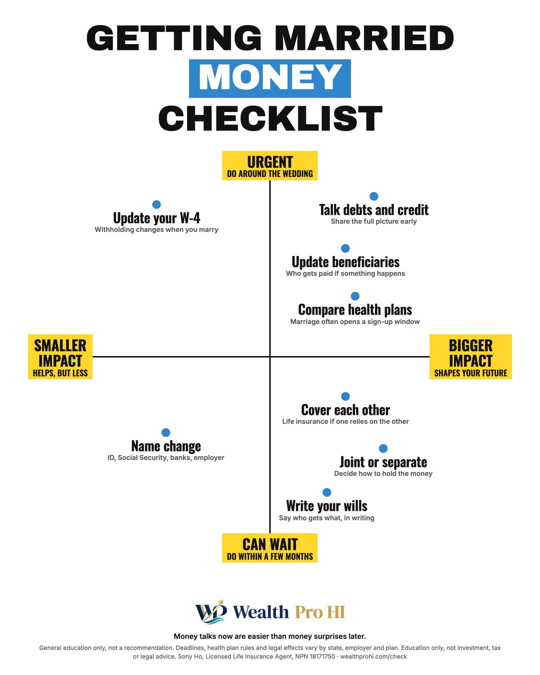 Cheat sheet chart titled Getting Married Money Checklist. Up and down: urgent at the top, can wait at the bottom. Left to right: smaller impact on the left, bigger impact on the right. Placement by corner, top left: Update your W-4; top right: Talk debts and credit, Update beneficiaries, Compare health plans; bottom left: Name change; bottom right: Cover each other, Joint or separate, Write your wills.