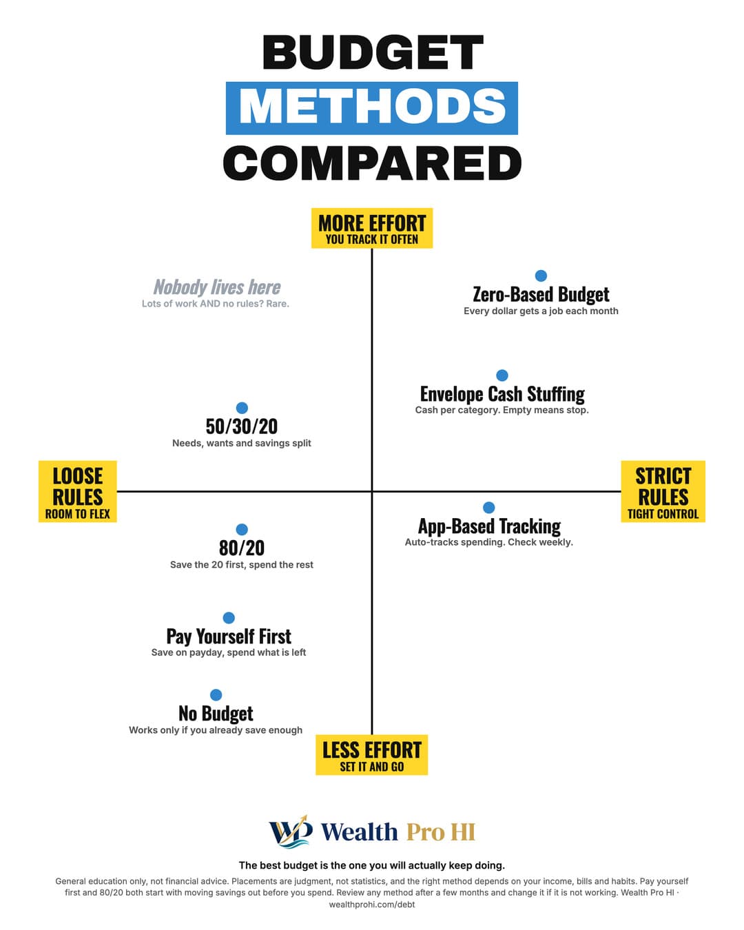 Cheat sheet chart titled Budget Methods Compared. Up and down: more effort at the top, less effort at the bottom. Left to right: loose rules on the left, strict rules on the right. Placement by corner, top left: 50/30/20; top right: Zero-Based Budget, Envelope Cash Stuffing; bottom left: 80/20, Pay Yourself First, No Budget; bottom right: App-Based Tracking. One dot marks an empty corner where nothing lives.