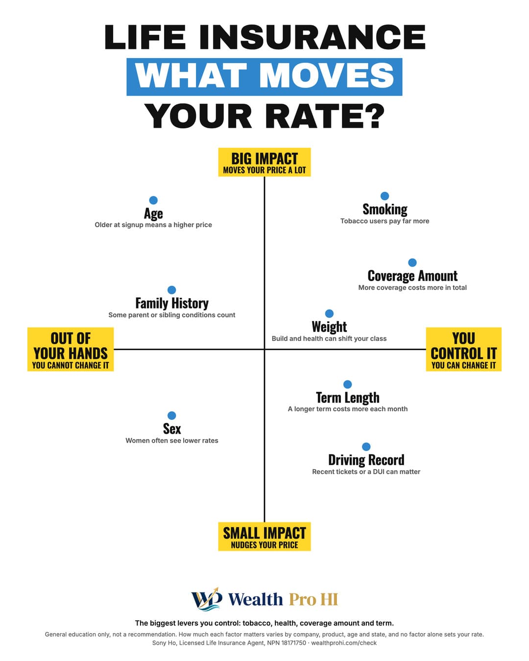 Cheat sheet chart titled What Moves Your Life Insurance Rate. Up and down: big impact at the top, small impact at the bottom. Left to right: out of your hands on the left, you control it on the right. Placement by corner, top left: Age, Family History; top right: Smoking, Coverage Amount, Weight; bottom left: Sex; bottom right: Term Length, Driving Record.