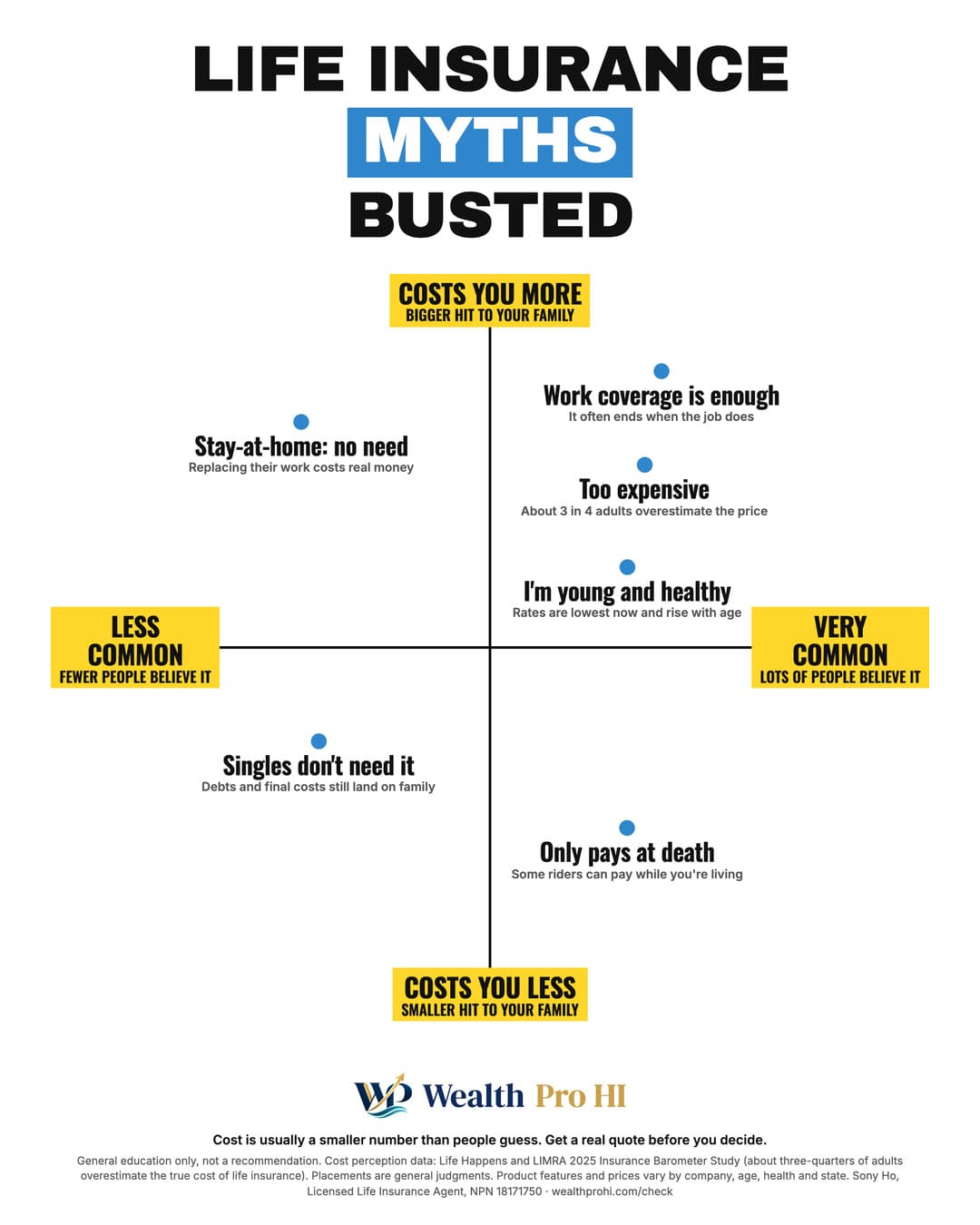 Cheat sheet chart titled Life Insurance Myths, Busted. Up and down: costs you more at the top, costs you less at the bottom. Left to right: less common on the left, very common on the right. Placement by corner, top left: Stay-at-home: no need; top right: Work coverage is enough, Too expensive, I'm young and healthy; bottom left: Singles don't need it; bottom right: Only pays at death.