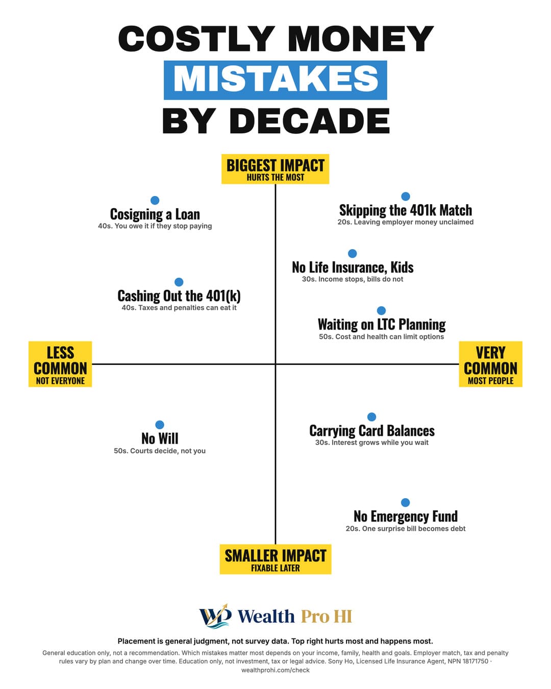 Cheat sheet chart titled Costly Money Mistakes by Decade. Up and down: biggest impact at the top, smaller impact at the bottom. Left to right: less common on the left, very common on the right. Placement by corner, top left: Cosigning a Loan, Cashing Out the 401(k); top right: Skipping the 401k Match, No Life Insurance, Kids, Waiting on LTC Planning; bottom left: No Will; bottom right: Carrying Card Balances, No Emergency Fund.