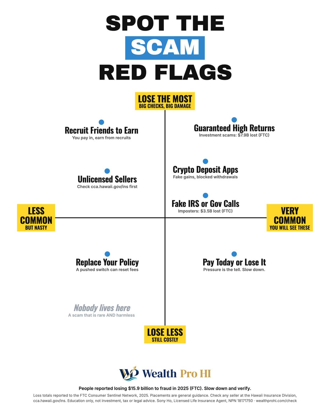 Cheat sheet chart titled Spot the Scam: Insurance and Investment Red Flags. Up and down: lose the most at the top, lose less at the bottom. Left to right: less common on the left, very common on the right. Placement by corner, top left: Recruit Friends to Earn, Unlicensed Sellers; top right: Promised High Returns, Crypto Deposit Apps, Fake IRS or Gov Calls; bottom left: Replace Your Policy; bottom right: Pay Today or Lose It. One dot marks an empty corner where nothing lives.