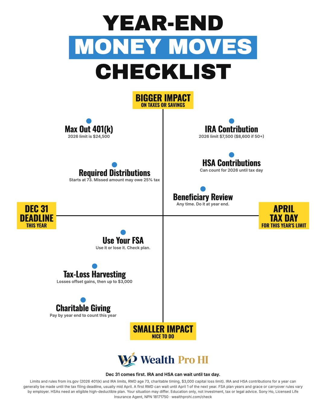 Cheat sheet chart titled Year-End Money Moves Checklist. Up and down: bigger impact at the top, smaller impact at the bottom. Left to right: dec 31 deadline on the left, april tax day on the right. Placement by corner, top left: Max Out 401(k), Required Distributions; top right: IRA Contribution, HSA Contributions, Beneficiary Review; bottom left: Use Your FSA, Tax-Loss Harvesting, Charitable Giving.