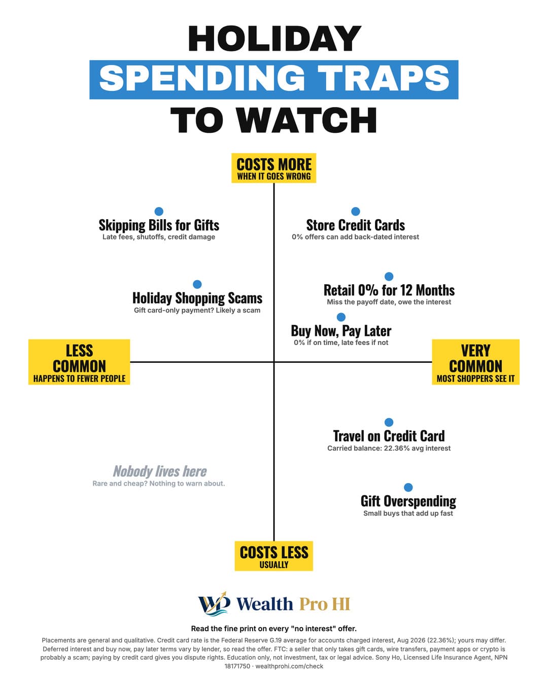 Cheat sheet chart titled Holiday Spending Traps to Watch. Up and down: costs more at the top, costs less at the bottom. Left to right: less common on the left, very common on the right. Placement by corner, top left: Skipping Bills for Gifts, Holiday Shopping Scams; top right: Store Credit Cards, Retail 0% for 12 Months, Buy Now, Pay Later; bottom right: Travel on Credit Card, Gift Overspending. One dot marks an empty corner where nothing lives.