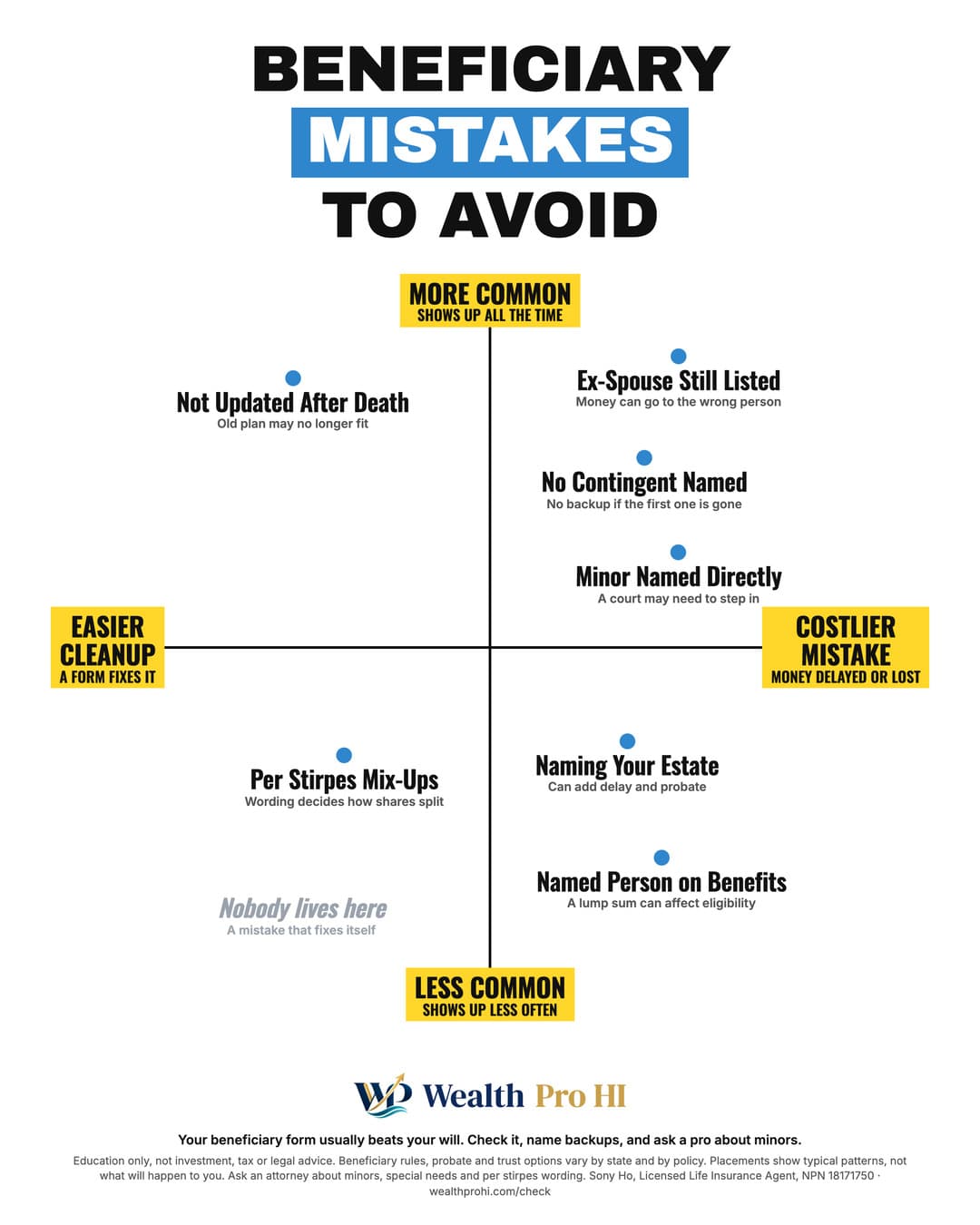 Cheat sheet chart titled Beneficiary Mistakes to Avoid. Up and down: more common at the top, less common at the bottom. Left to right: easier cleanup on the left, costlier mistake on the right. Placement by corner, top left: Not Updated After Death; top right: Ex-Spouse Still Listed, No Contingent Named, Minor Named Directly; bottom left: Per Stirpes Mix-Ups; bottom right: Naming Your Estate, Named Person on Benefits. One dot marks an empty corner where nothing lives.