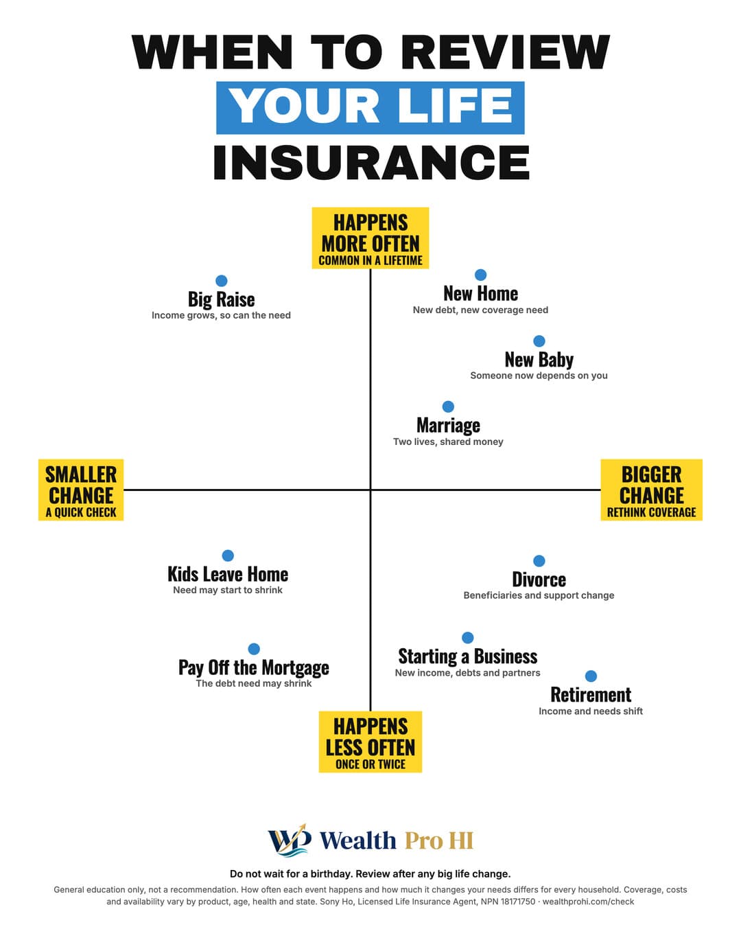 Cheat sheet chart titled When to Review Your Life Insurance. Up and down: happens more often at the top, happens less often at the bottom. Left to right: smaller change on the left, bigger change on the right. Placement by corner, top left: Big Raise; top right: New Home, New Baby, Marriage; bottom left: Kids Leave Home, Pay Off the Mortgage; bottom right: Divorce, Starting a Business, Retirement.