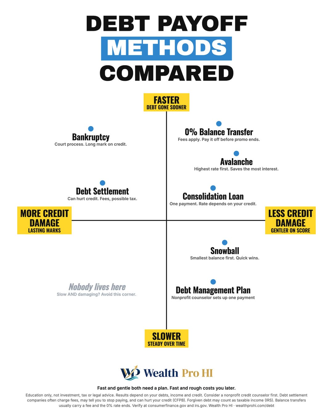 Cheat sheet chart titled Debt Payoff Methods Compared. Up and down: faster at the top, slower at the bottom. Left to right: more credit damage on the left, less credit damage on the right. Placement by corner, top left: Bankruptcy, Debt Settlement; top right: 0% Balance Transfer, Avalanche, Consolidation Loan; bottom right: Snowball, Debt Management Plan. One dot marks an empty corner where nothing lives.