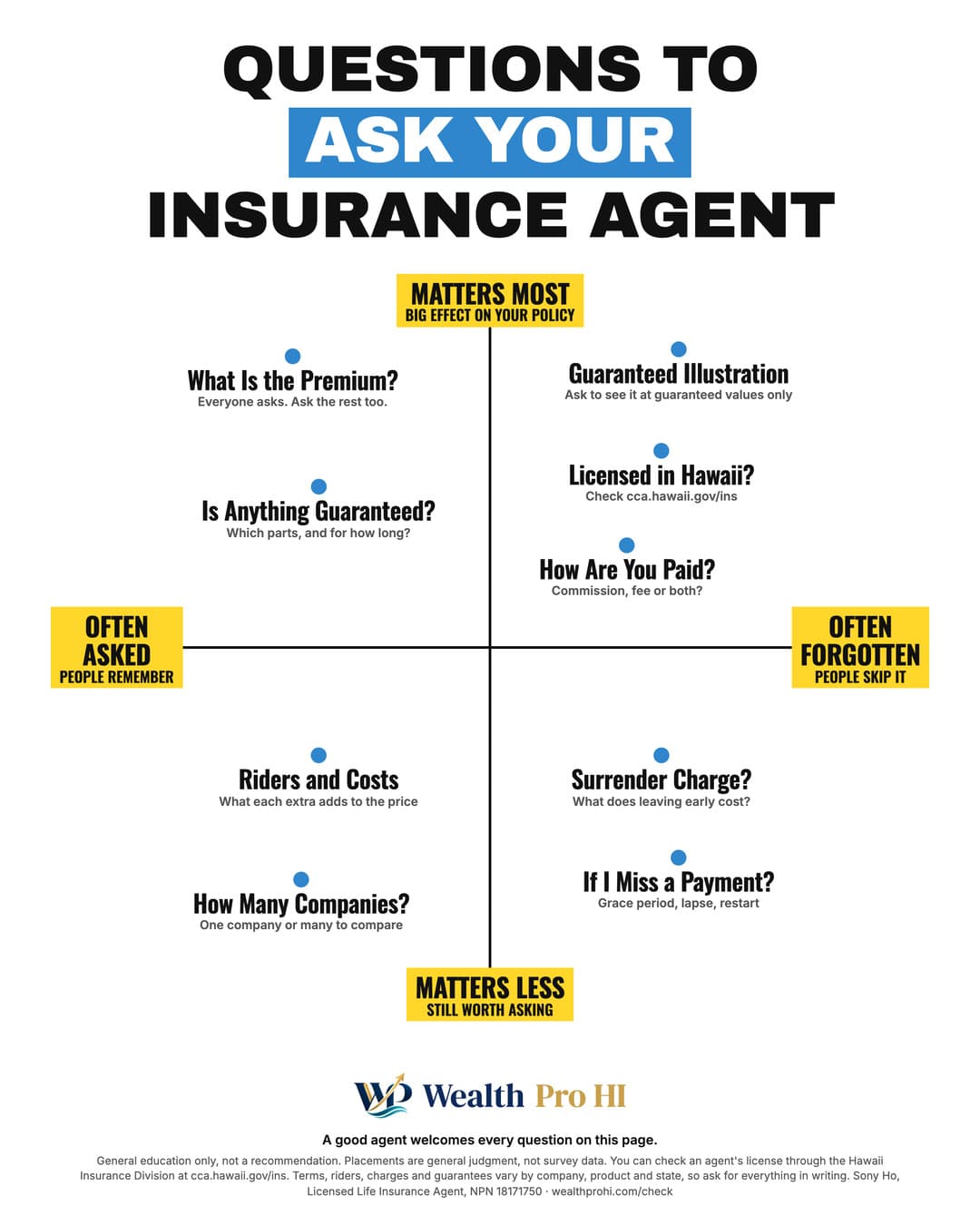 Cheat sheet chart titled Questions to Ask Your Insurance Agent. Up and down: matters most at the top, matters less at the bottom. Left to right: often asked on the left, often forgotten on the right. Placement by corner, top left: What Is the Premium?, Is Anything Locked In?; top right: Illustration With Fixed Values, Licensed in Hawaii?, How Are You Paid?; bottom left: Riders and Costs, How Many Companies?; bottom right: Surrender Charge?, If I Miss a Payment?.